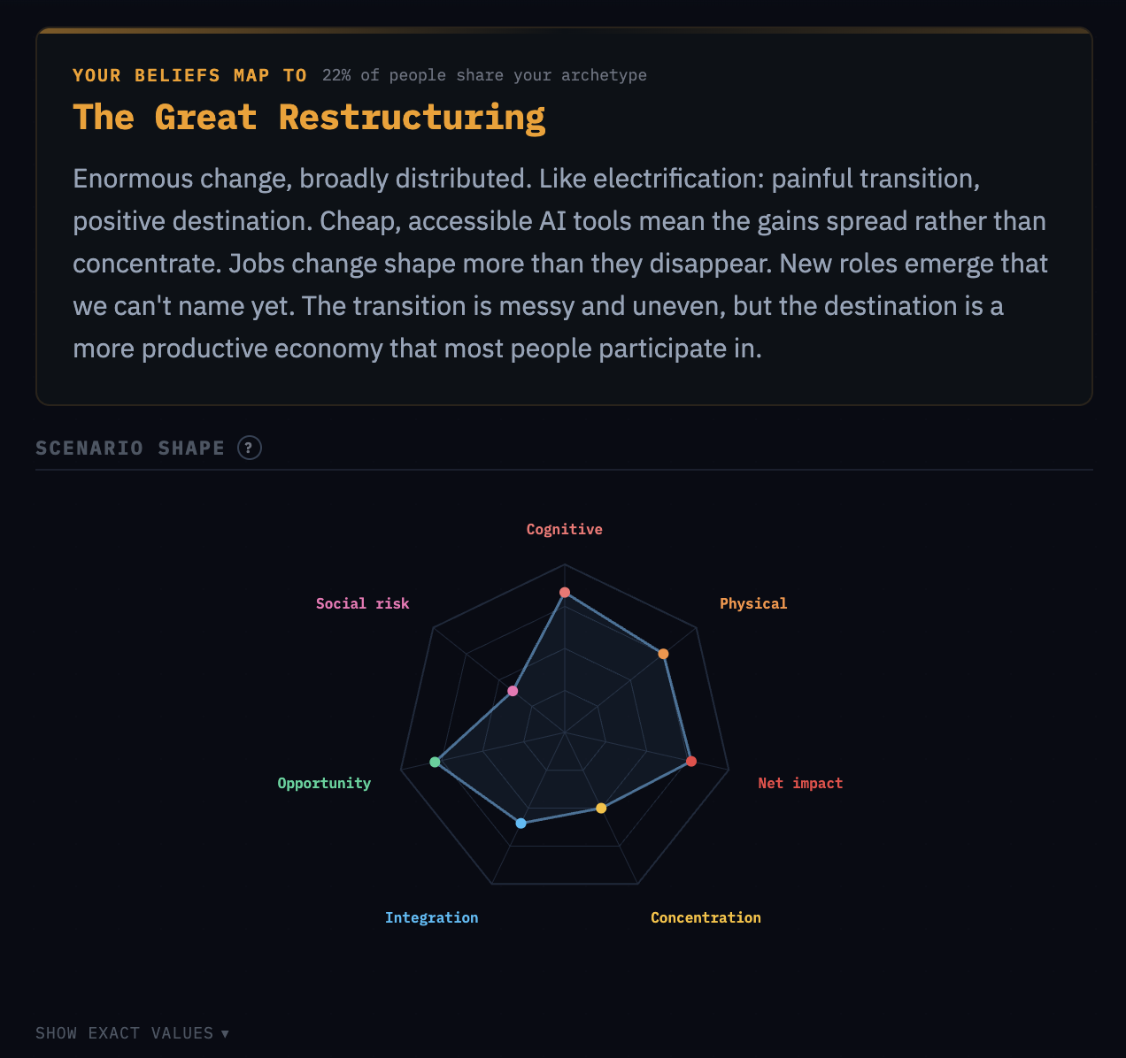 AI Futures Framework result showing The Great Restructuring archetype